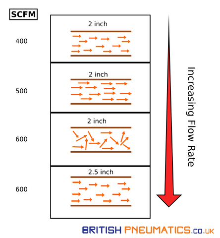 Tubing Size Effects Flow Rate