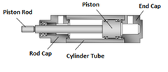 Pneumatic Cylinder Design