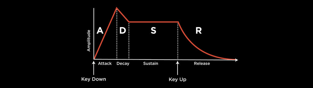 Blog - How to remove pops and clicks from Synth patches - Envelope