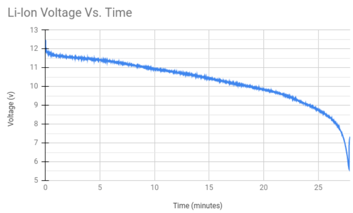 ZOHD 18650 3S Lithium Ion voltage discharge plot recorded during one of our smaller drone’s endurance test flying just over 27 minutes. 