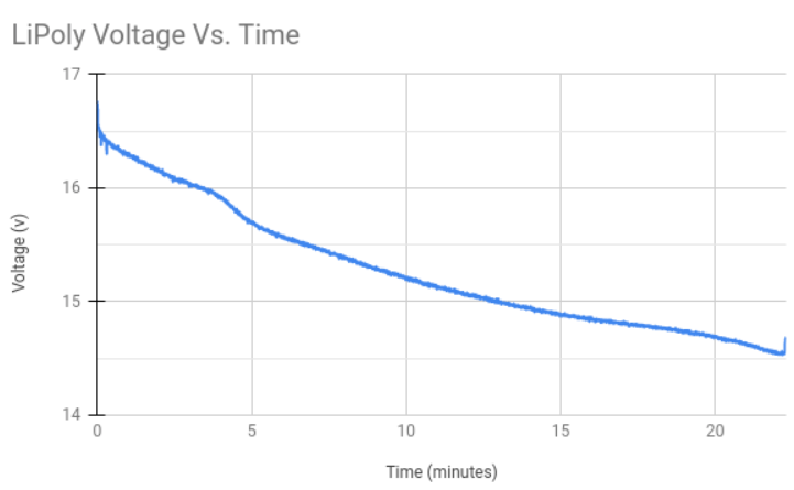  4s GensAce 3300 mAh battery Lithium Polymer voltage discharge plot recorded during m500 endurance test flying just over 22 minutes.