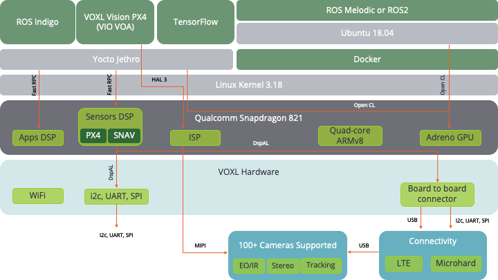 ModalAI VOXL Software Stack