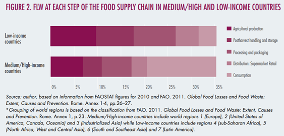 Gráfico que demonstra a perda e desperdício de alimentos nas etapas da cadeia de fornecimento de alimentos em países desenvolvidos e em desenvolvimento
