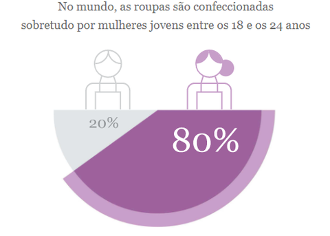 Gráfico do Jornal Público com a percentagem de roupas confeccionadas por mulheres jovens entre 18-24 anos