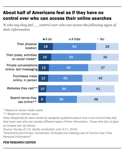 American users feel they have no control over who views their private information