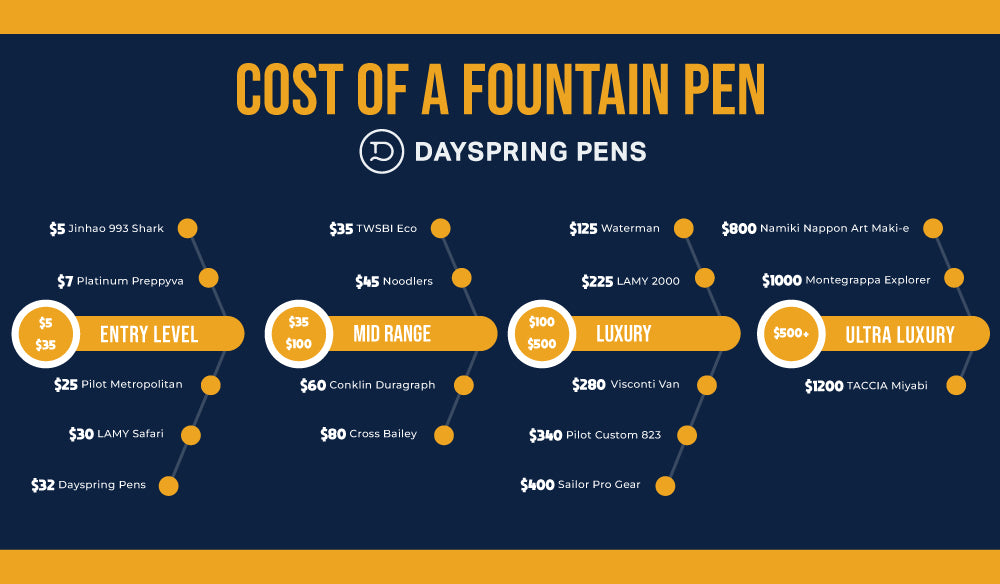 Cost of a Fountain Pen Infographic