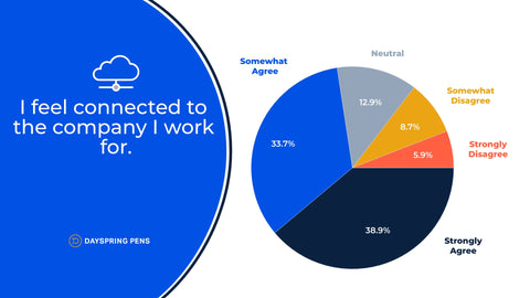Survey Pie Chart of I feel connected to my company remote results