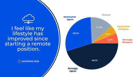 Survey Graphic Lifestyle Improved From Remote Work