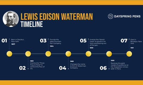 Lewis Edison Waterman's Lifetime Timeline