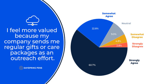 Survey Chart of Value Felt by Employee When They Receive Gifts