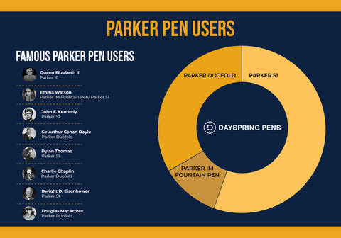 Famous Parker Pen Users Infographic