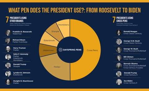 Infographic of Presidential Pens through History