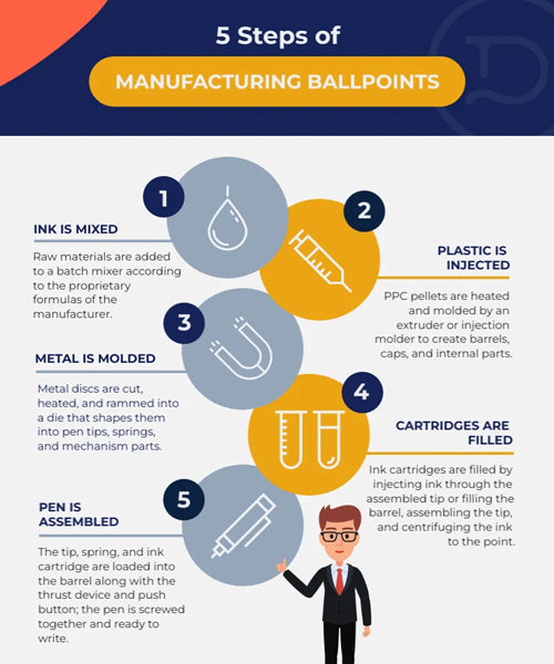 infographic showing steps in the ballpoint pen