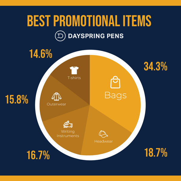 infographic pie chart of the promotional gifts