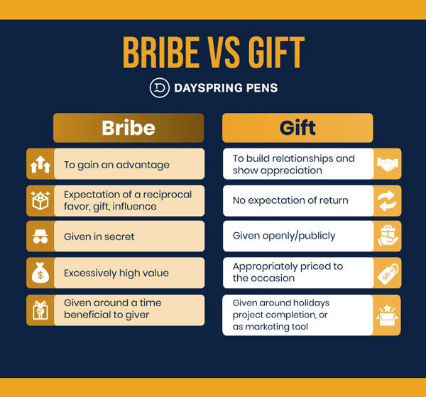 Bribe vs Gift Infographic