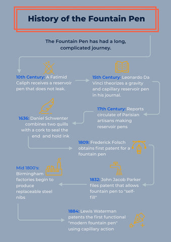 History of the Fountain Pen Timeline Infographic