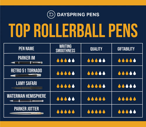 Top Rollerball Pens Infographic