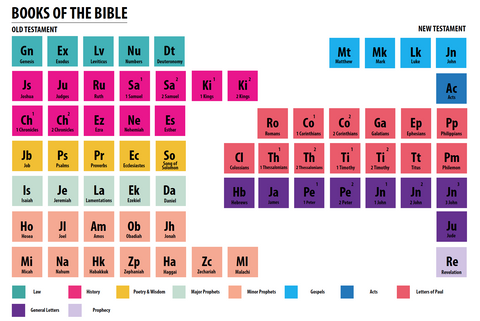 Books of the Bible Periodic Table