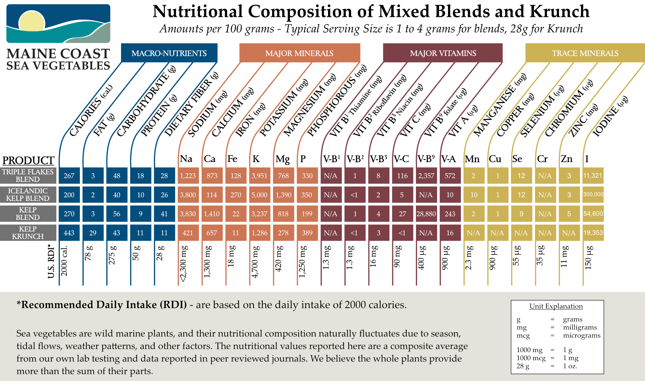 Maine Coast Sea Vegetables - Nutritional Information for kelp blends, icelandic kelp, and kelp krunch