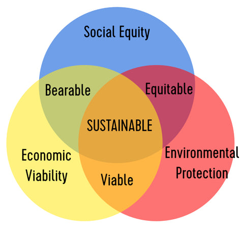 Sustainability circles