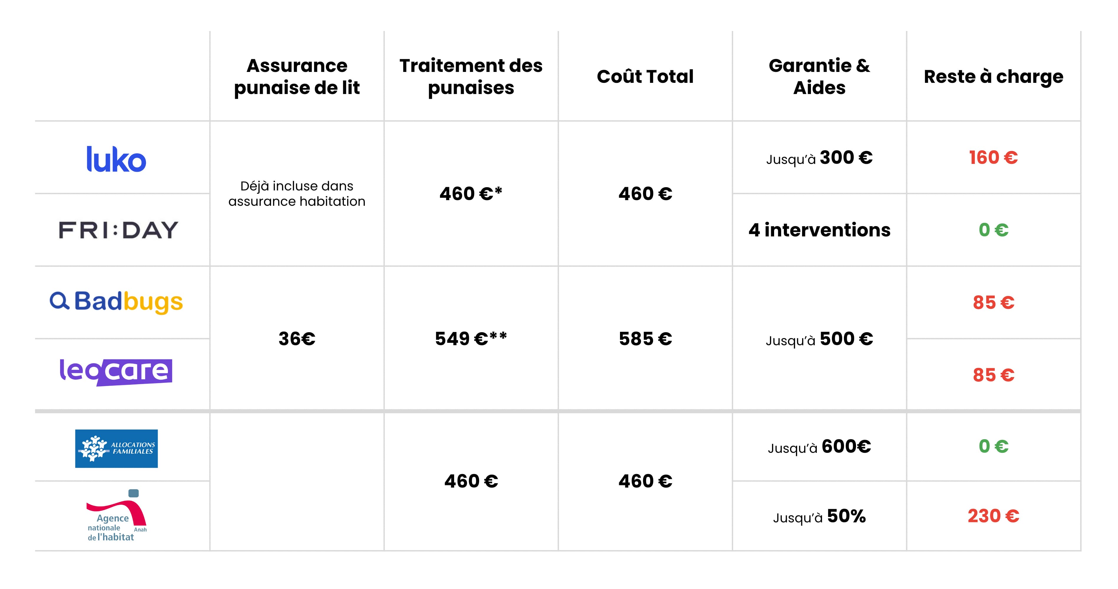 garantie aides assurance punaise de lit