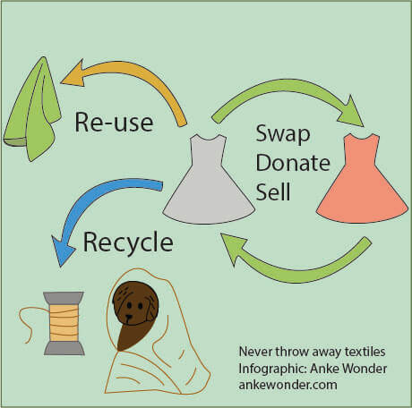 Infographic Donate, Reuse, Recylce
