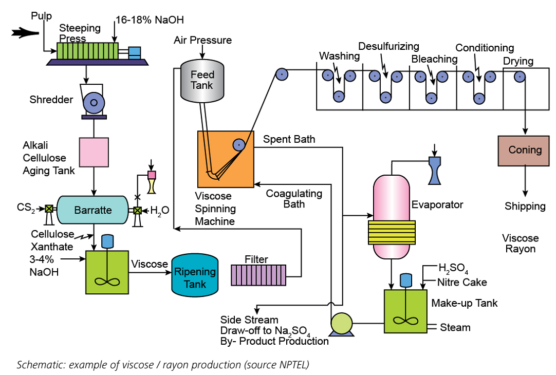 Bamboo rayon manufacturing process - viscose process