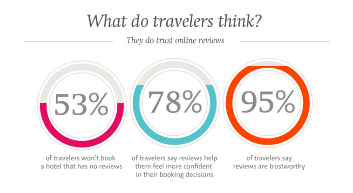 travelers trust reviews