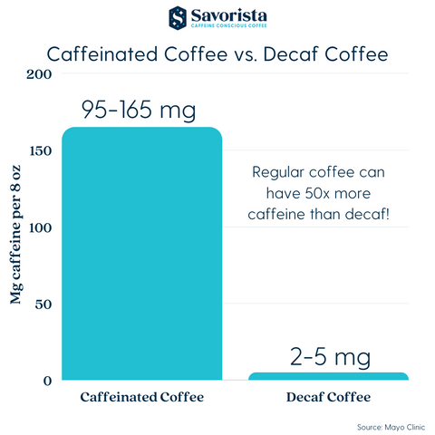 Is there caffeine in decaf coffee? – Savorista Coffee