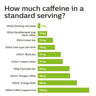 How much caffeine in a standard serving? 250ml Drinking chocolate - 5mg; 130ml Decaffeinated long black coffee - 18mg; 250ml Green tea - 31mg; 355ml Cola-type soft drink - 35mg; 250ml Black tea - 47mg; 250ml Instant coffee - 51mg; 100g Chocolate bar - 65mg; 250ml Plunger coffee - 66mg; 250ml Energy drink - 80mg; 260ml Coffee (cappuccino) - 105mg