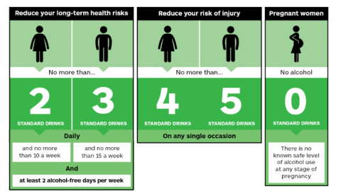 An infographic of the Health Promotion Agency's low-risk alcohol drinking advice