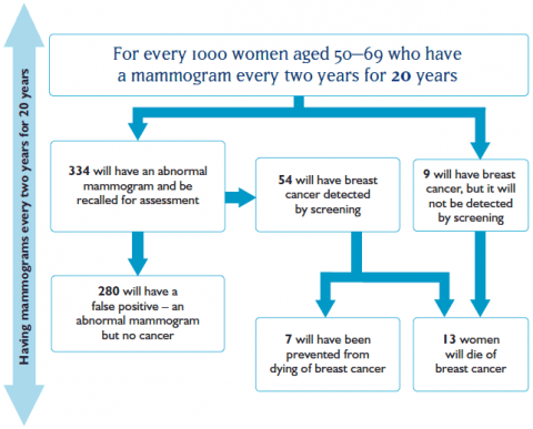 For every 1000 women aged 50–69 who have a mammogram every two years for 20 years, 334 will have an abnormal mammogram and be recalled for assessment. 280 will have a false positive – an abnormal mammogram but no cancer. 54 will have breast cancer detected by screening. 7 will have been prevented from dying from breast cancer. 9 will have breast cancer, but it will not be detected by screening. 13 women will die of breast cancer.
