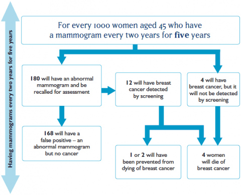 For every 1000 women aged 45 who have a mammogram every two years for five years, 180 will have an abnormal mammogram and be recalled for assessment. 168 will have a false positive – an abnormal mammogram but no cancer. 12 will have breast cancer detected by screening. 1 or 2 will have been prevented from dying of breast cancer. 4 will have breast cancer, but it will not be detected by screening. 4 women will die of breast cancer.