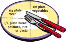 Diagram of a plate, showing the ideal proportions of the food groups: 1/2 plate vegetables, 1/4 plate meat and 1/4 plate bread, potatoes, rice or pasta.