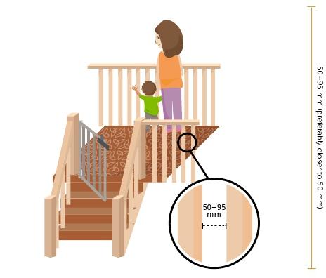 Illustration showing the recommended gap of 50 to 95 mm between bars on cots, playpens, stairs, verandahs and stair guards.