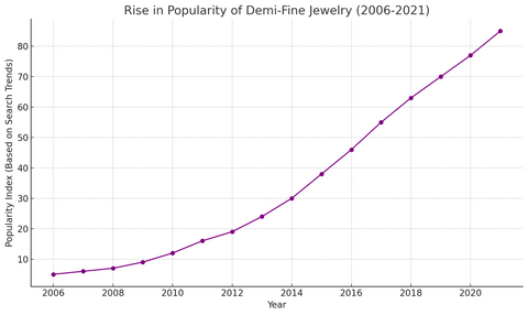 Graph displaying Demi fine jewellery popularity data 2006-2021