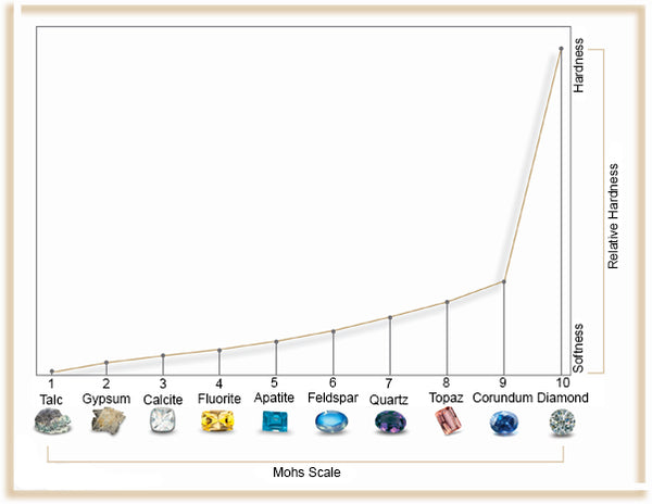 The Mohs Scale of hardness, indicating the relative hardness of different gemstones.