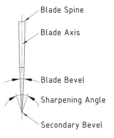 Angle for knife sharpening — TSPROF