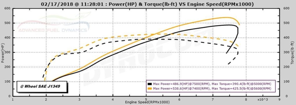 Comparison of E85 vs MS109 race gas recorded the same day on the same test vehicle