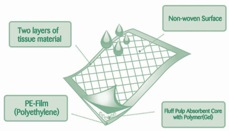 ComfyCare hygiene sheet material