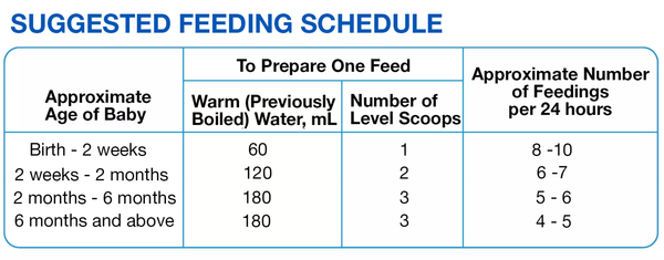 Similac Total Comfort Stage 1 Infant suggested feeding schedule