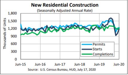 New Residential Construction June 2020