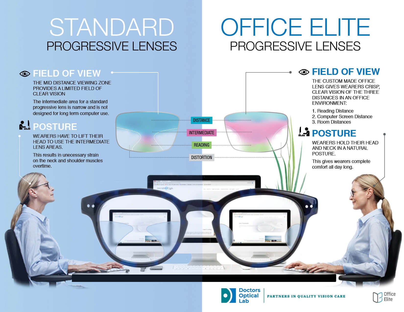An infogrpahic that shows differences in visual performance between a computer progressive lens and standard progressive lens