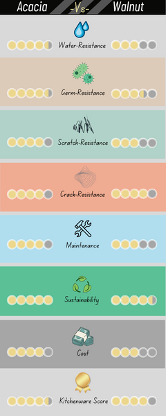 Acacia kitchenware vs walnut wood kitchenware pros and cons comparison infographic