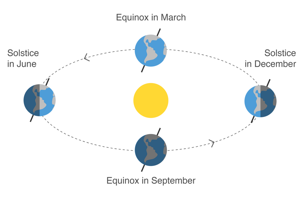 Solstice and equinox