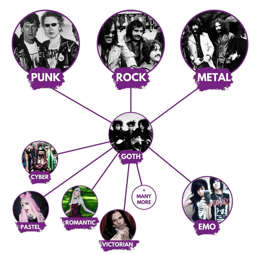 goth origins mind map evolution to emo