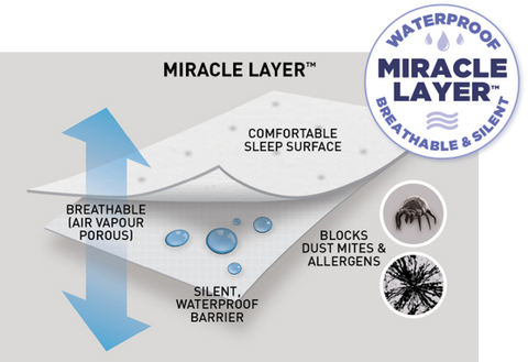 Protect-A-Bed by Sleep Corp Miracle Layer