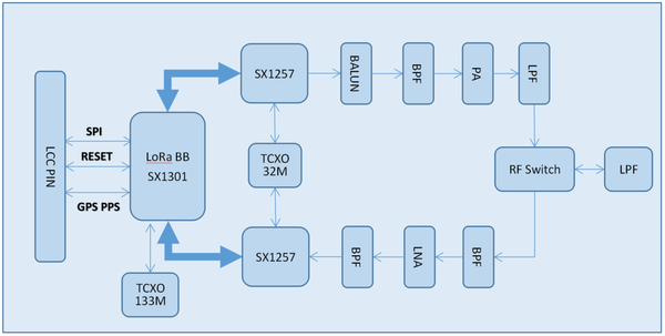 LoRa concentrator card