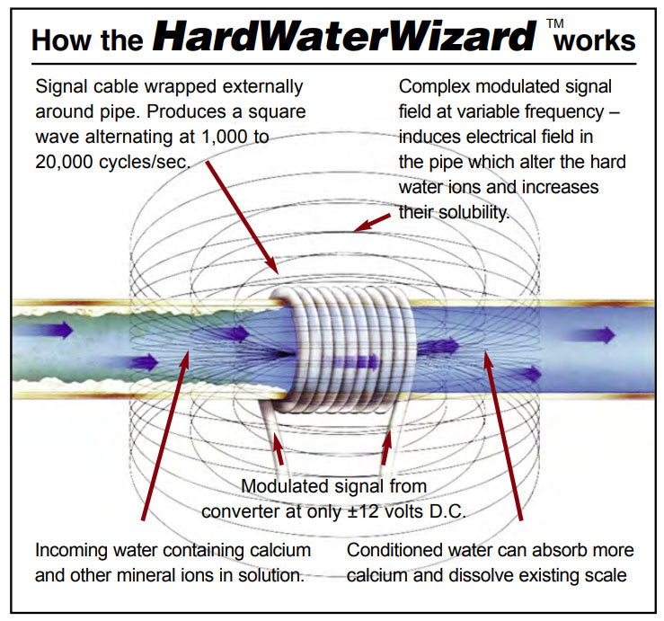 How the HardWaterWizard Residential Electronic Water Softener Works