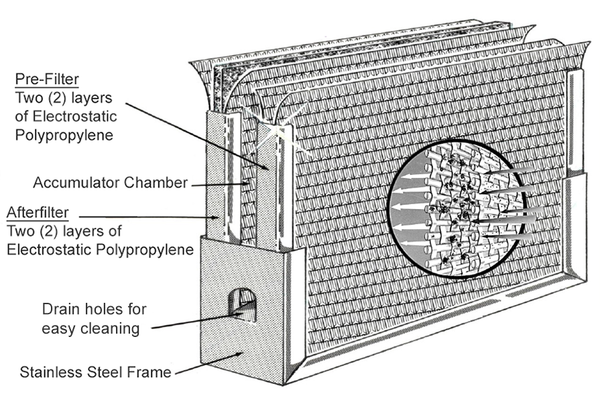 Inside the DustEater EasyFlow Furnace Filter